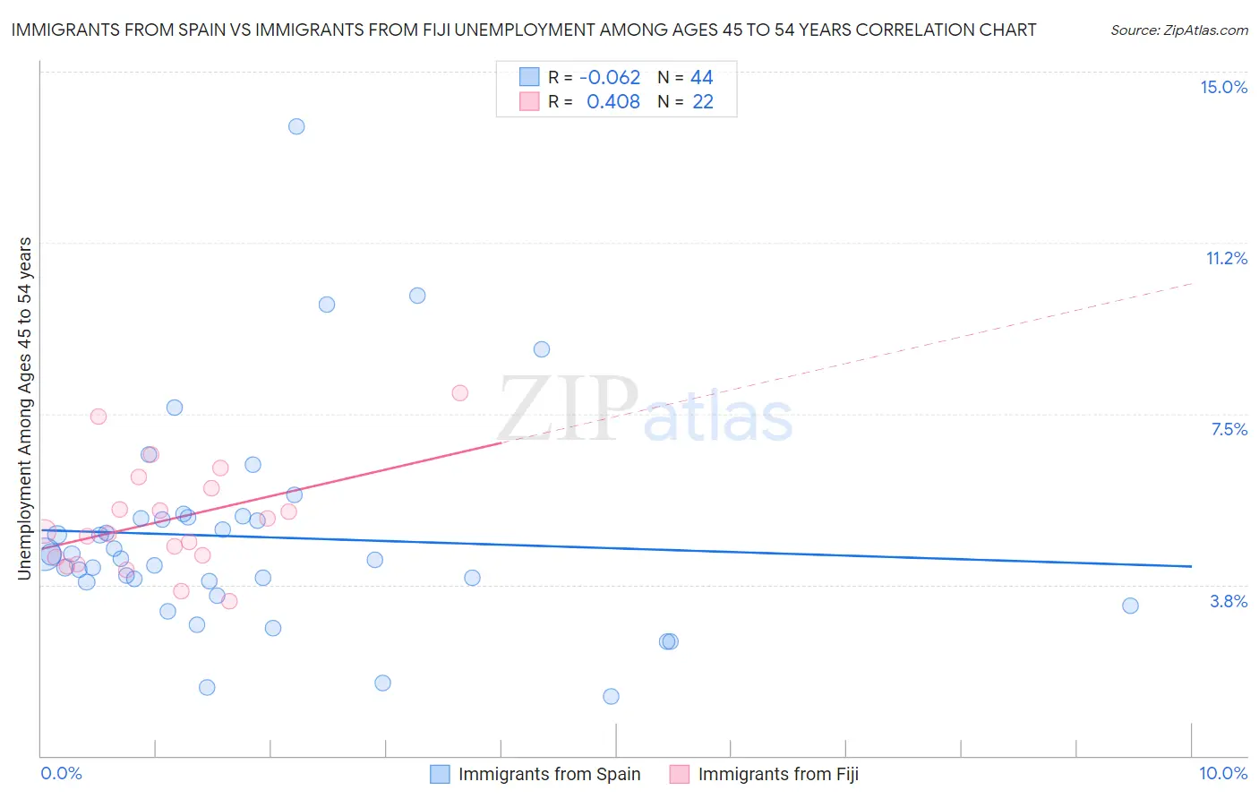 Immigrants from Spain vs Immigrants from Fiji Unemployment Among Ages 45 to 54 years