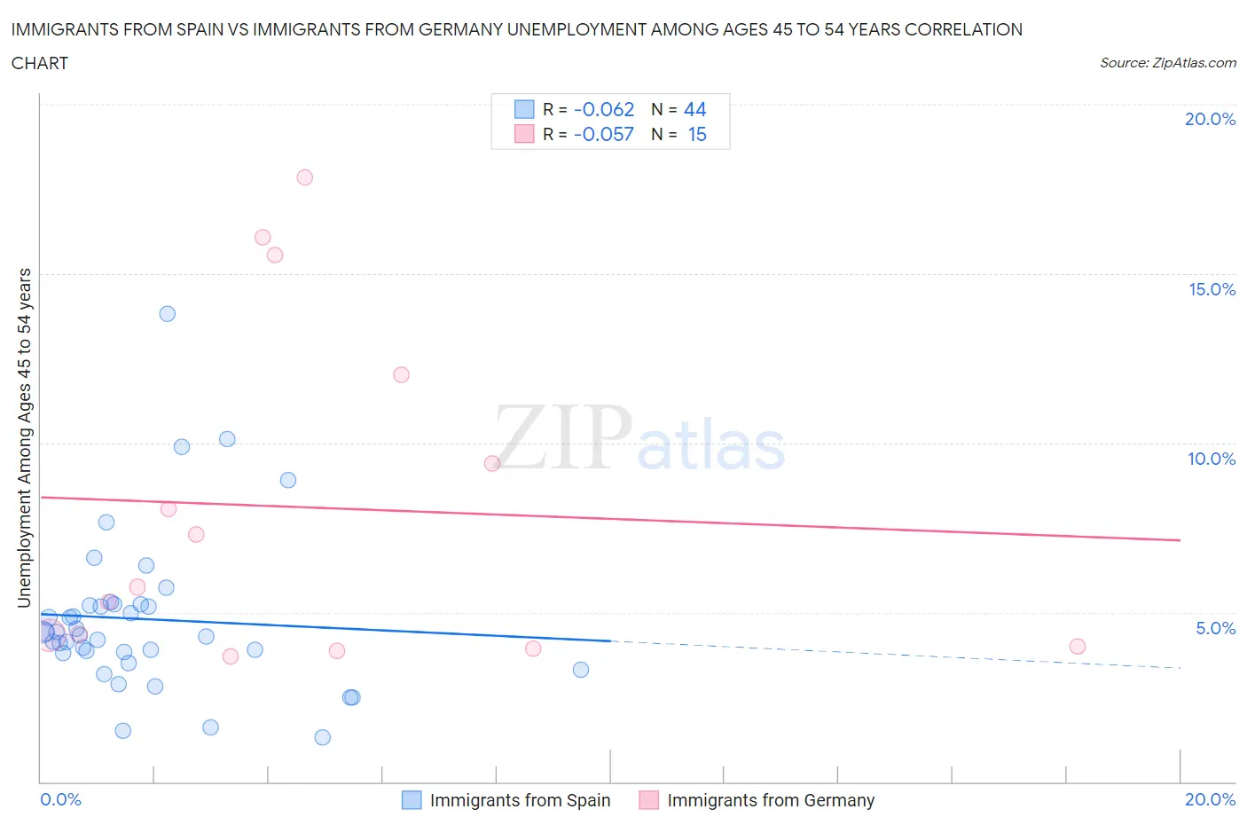 Immigrants from Spain vs Immigrants from Germany Unemployment Among Ages 45 to 54 years