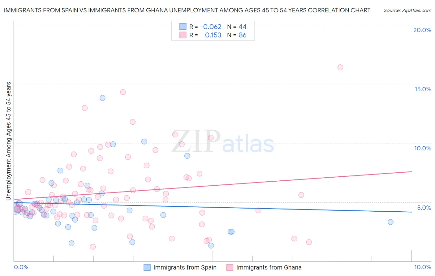 Immigrants from Spain vs Immigrants from Ghana Unemployment Among Ages 45 to 54 years