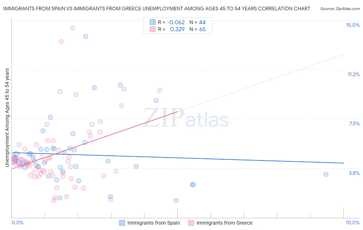 Immigrants from Spain vs Immigrants from Greece Unemployment Among Ages 45 to 54 years