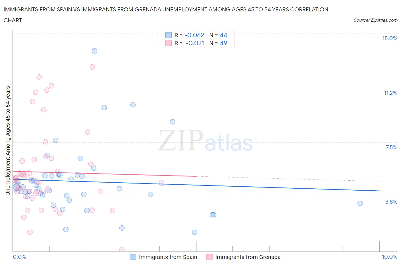 Immigrants from Spain vs Immigrants from Grenada Unemployment Among Ages 45 to 54 years