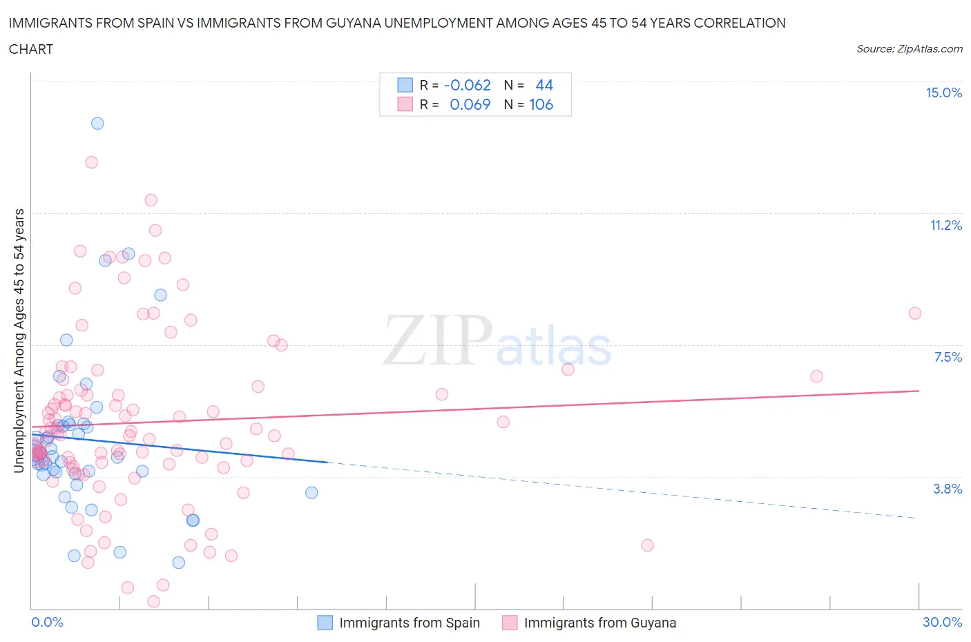 Immigrants from Spain vs Immigrants from Guyana Unemployment Among Ages 45 to 54 years