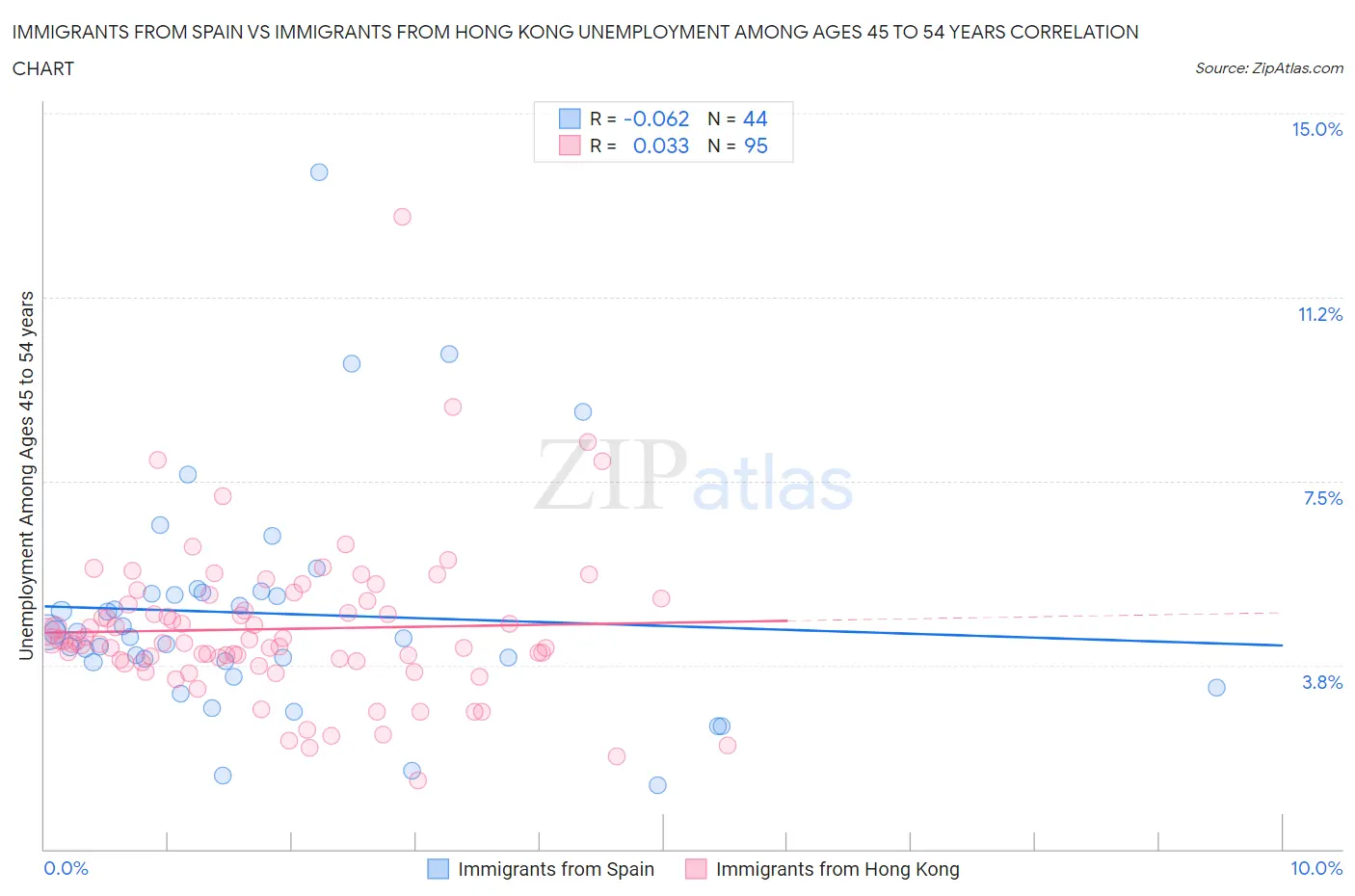 Immigrants from Spain vs Immigrants from Hong Kong Unemployment Among Ages 45 to 54 years