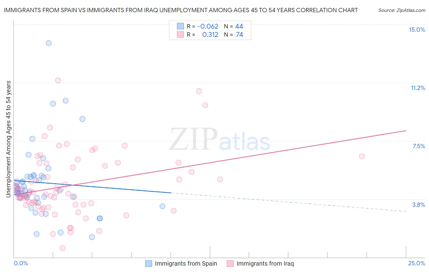 Immigrants from Spain vs Immigrants from Iraq Unemployment Among Ages 45 to 54 years