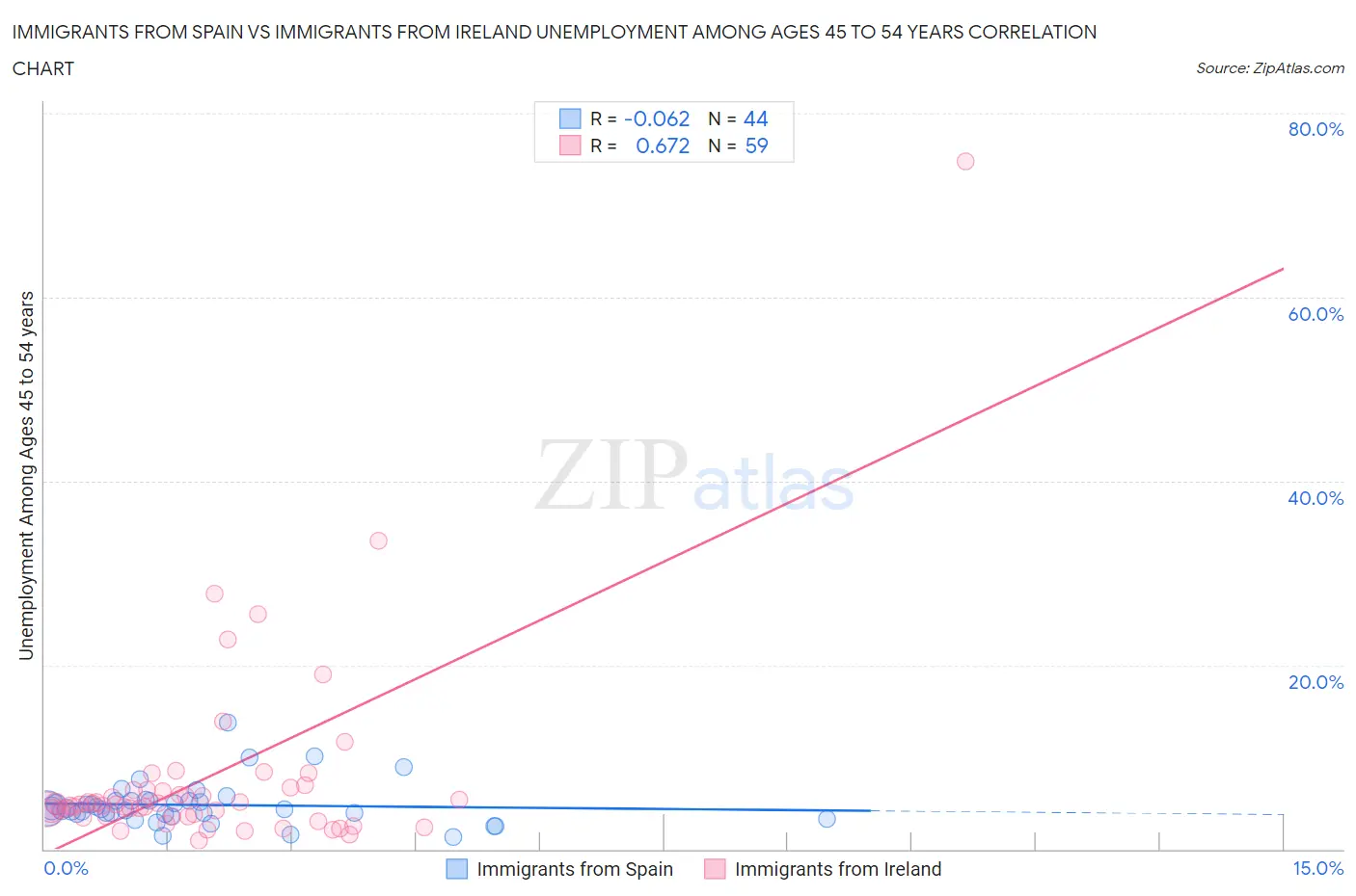 Immigrants from Spain vs Immigrants from Ireland Unemployment Among Ages 45 to 54 years