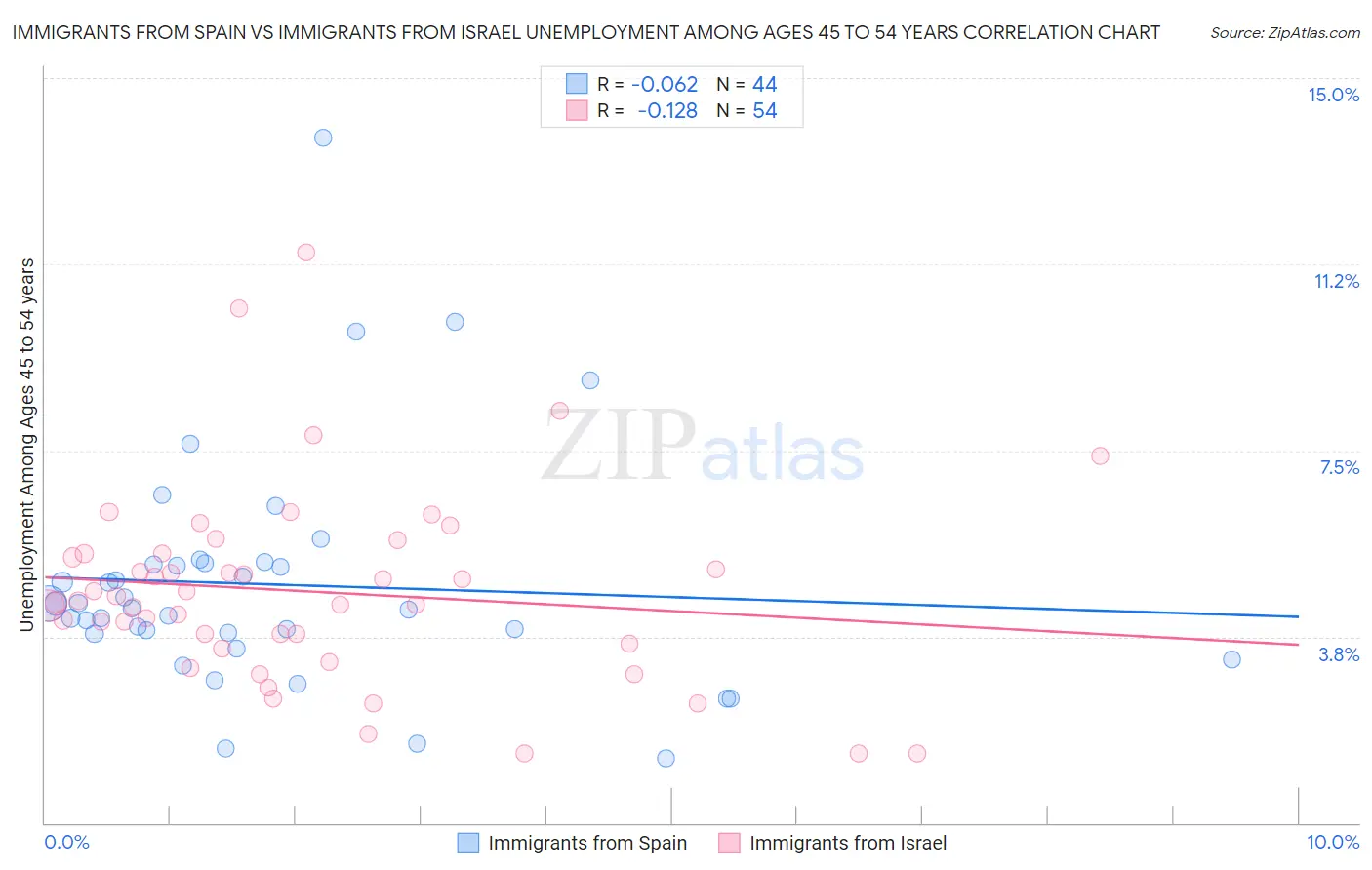 Immigrants from Spain vs Immigrants from Israel Unemployment Among Ages 45 to 54 years