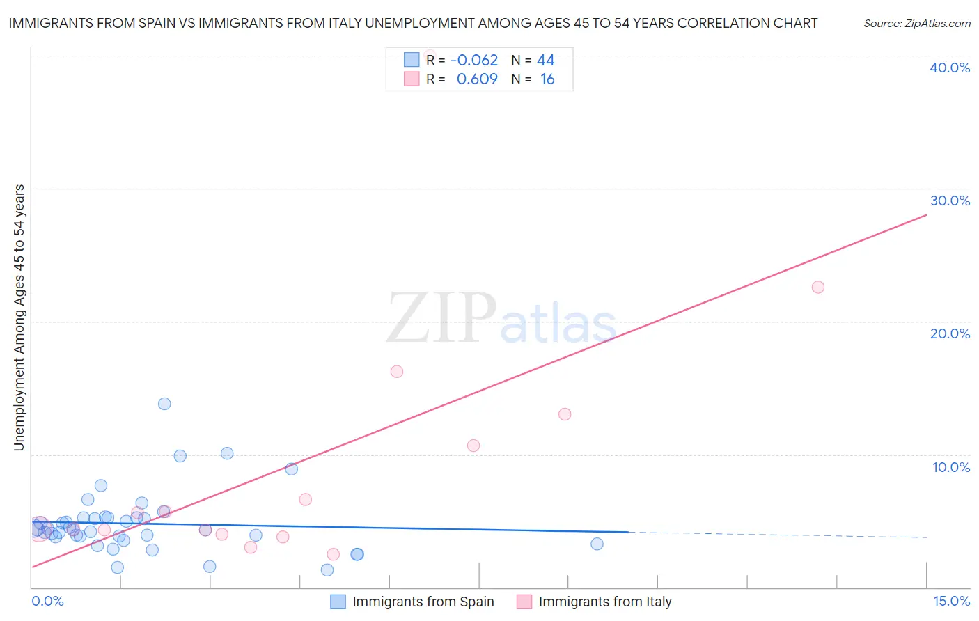 Immigrants from Spain vs Immigrants from Italy Unemployment Among Ages 45 to 54 years