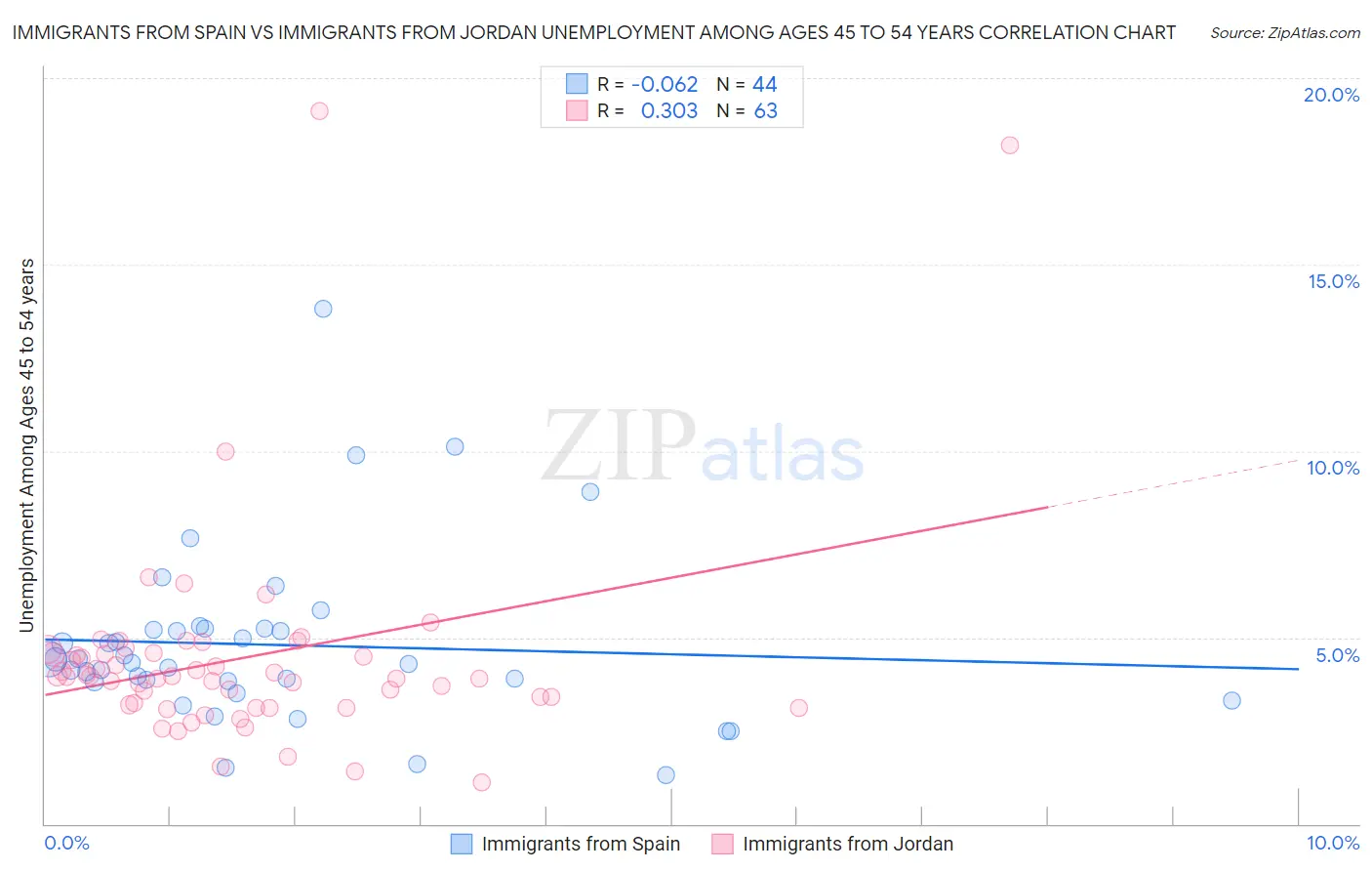 Immigrants from Spain vs Immigrants from Jordan Unemployment Among Ages 45 to 54 years