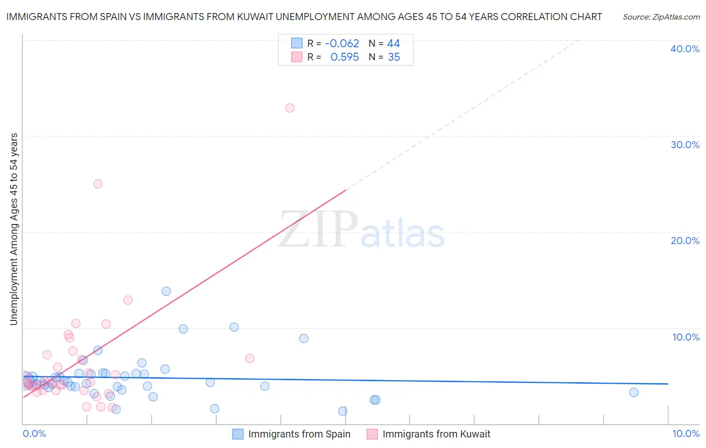 Immigrants from Spain vs Immigrants from Kuwait Unemployment Among Ages 45 to 54 years