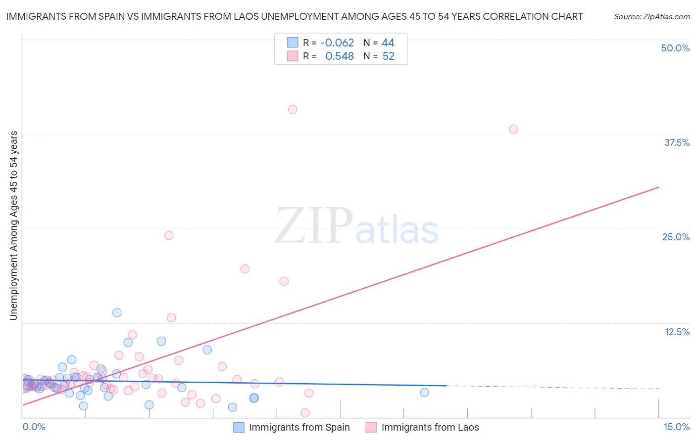 Immigrants from Spain vs Immigrants from Laos Unemployment Among Ages 45 to 54 years