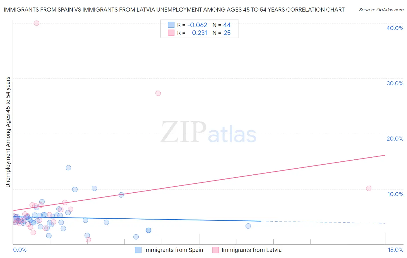 Immigrants from Spain vs Immigrants from Latvia Unemployment Among Ages 45 to 54 years