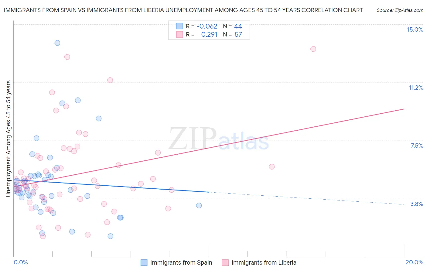 Immigrants from Spain vs Immigrants from Liberia Unemployment Among Ages 45 to 54 years