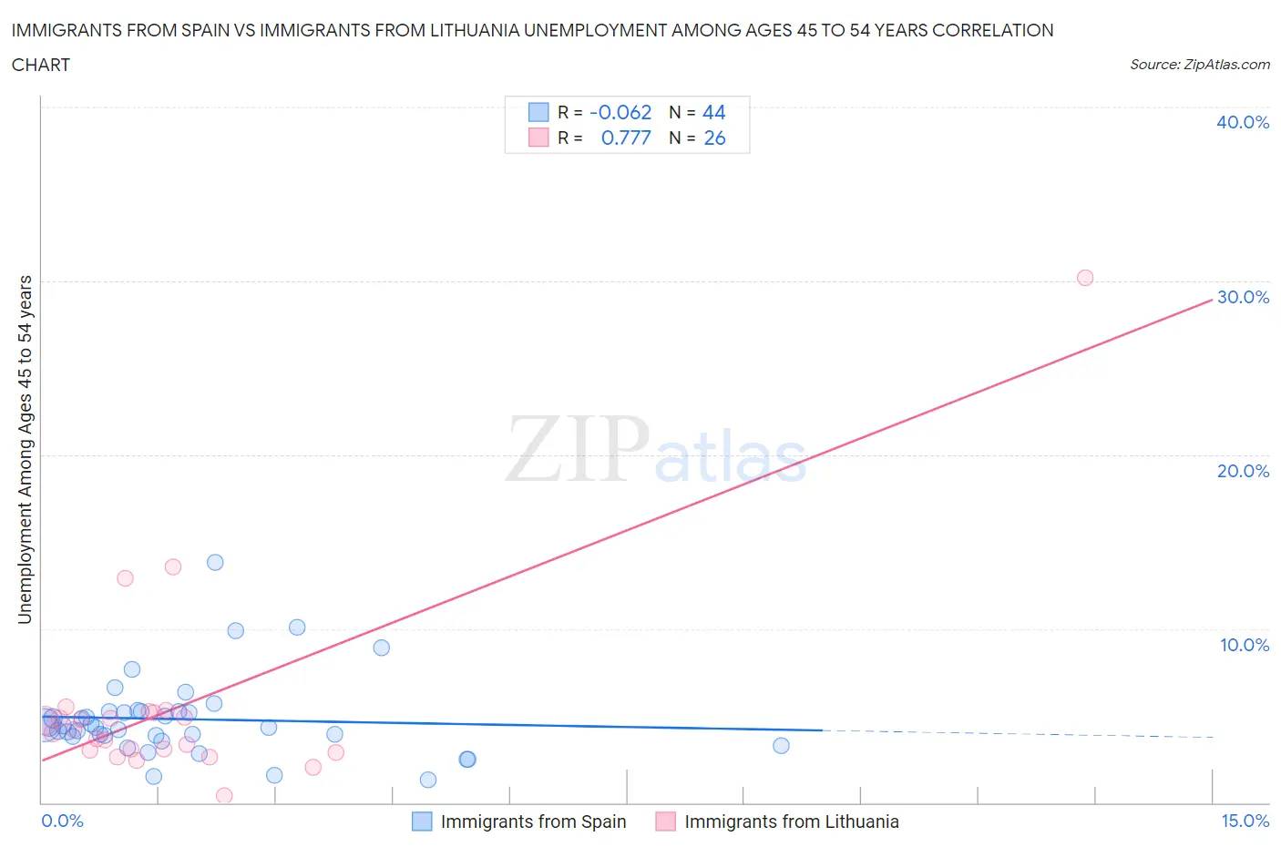 Immigrants from Spain vs Immigrants from Lithuania Unemployment Among Ages 45 to 54 years