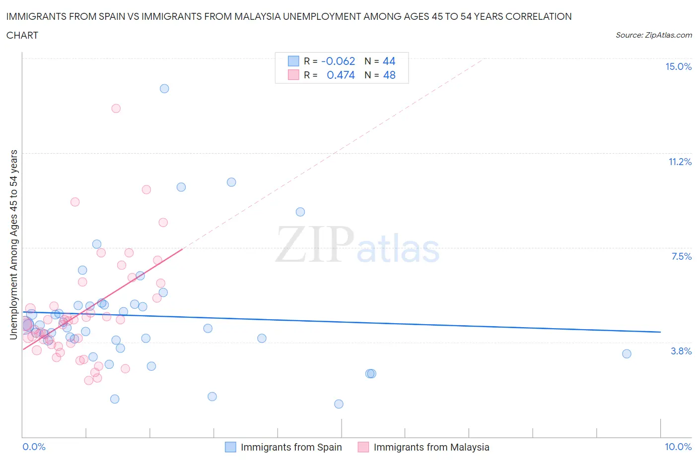 Immigrants from Spain vs Immigrants from Malaysia Unemployment Among Ages 45 to 54 years