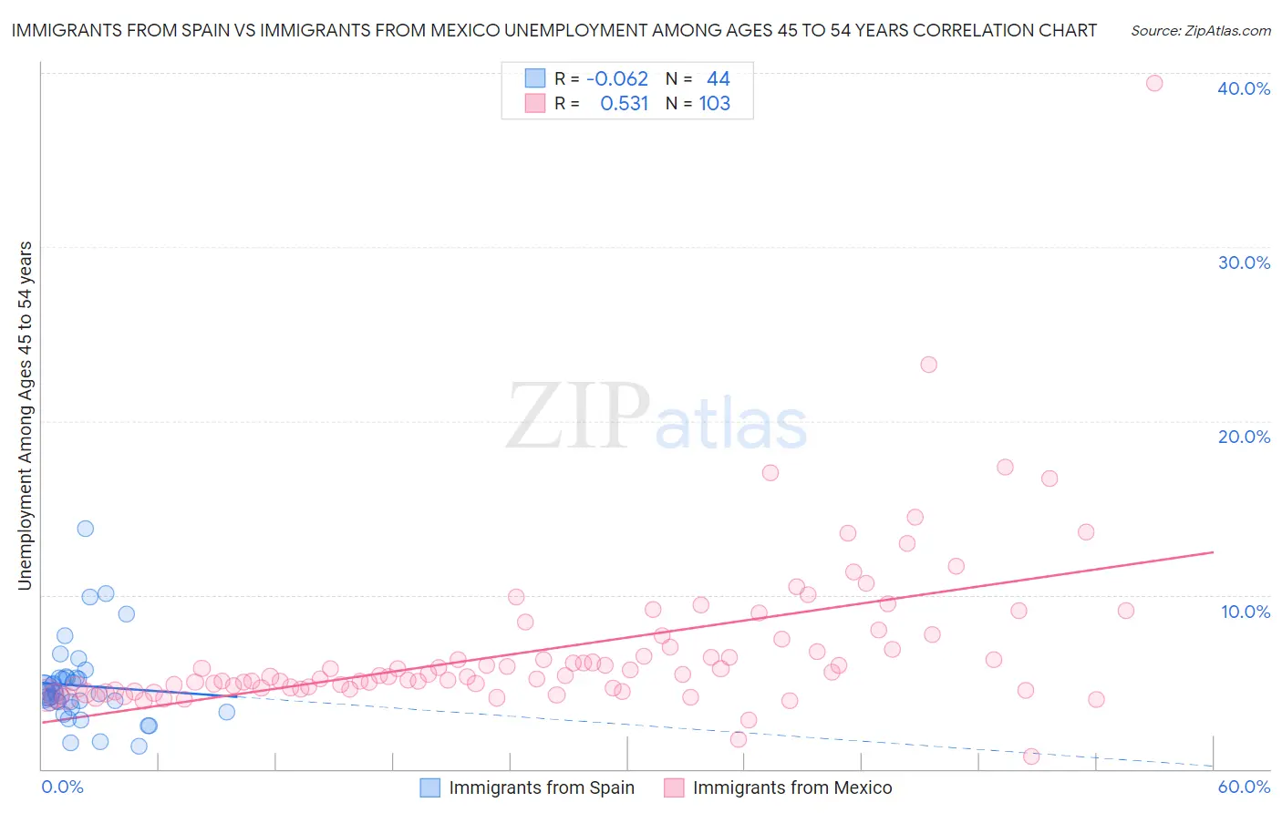 Immigrants from Spain vs Immigrants from Mexico Unemployment Among Ages 45 to 54 years