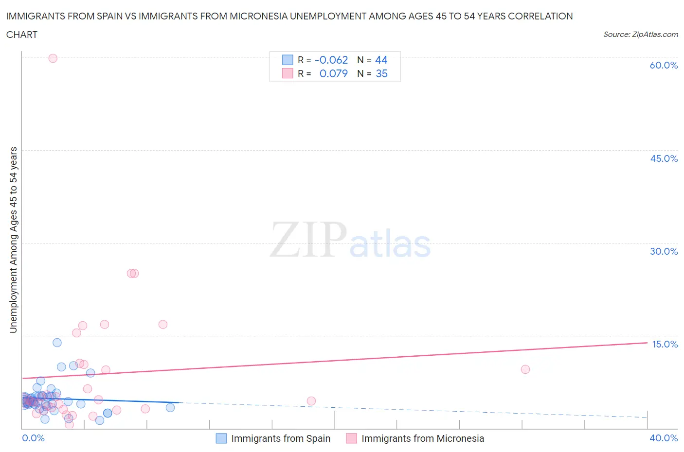 Immigrants from Spain vs Immigrants from Micronesia Unemployment Among Ages 45 to 54 years