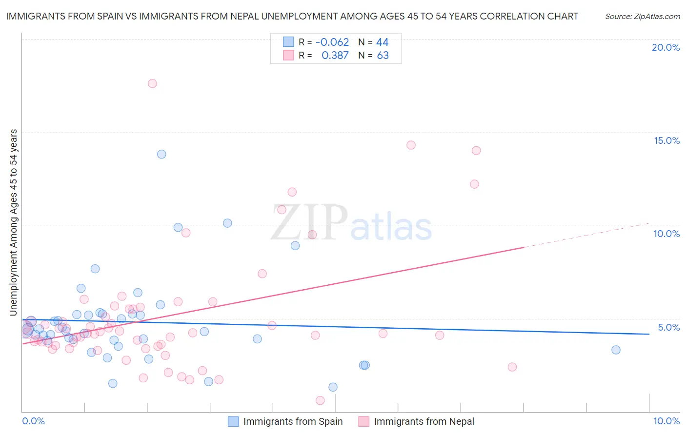 Immigrants from Spain vs Immigrants from Nepal Unemployment Among Ages 45 to 54 years