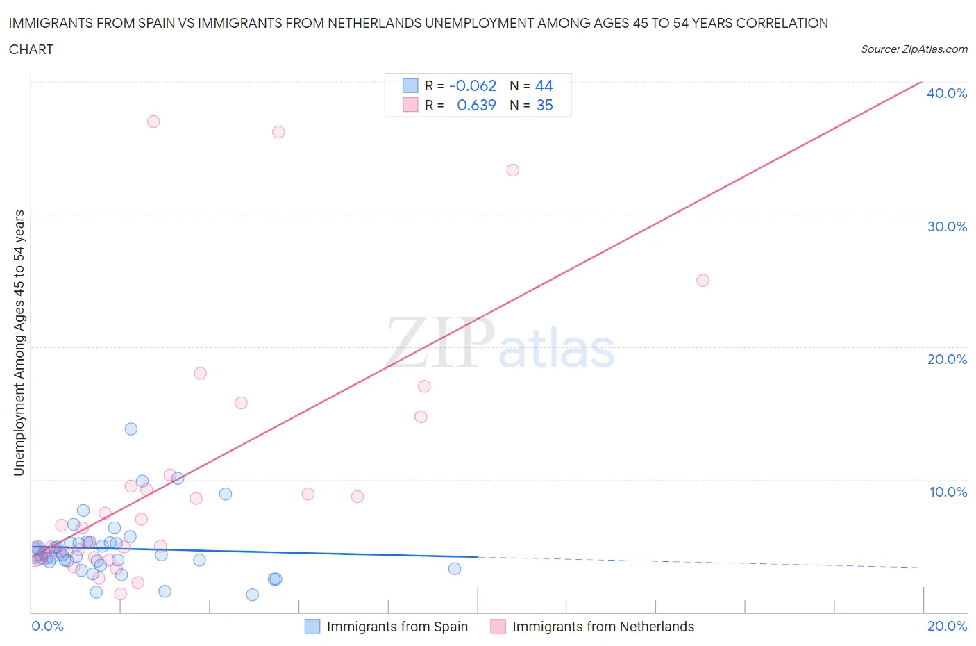 Immigrants from Spain vs Immigrants from Netherlands Unemployment Among Ages 45 to 54 years