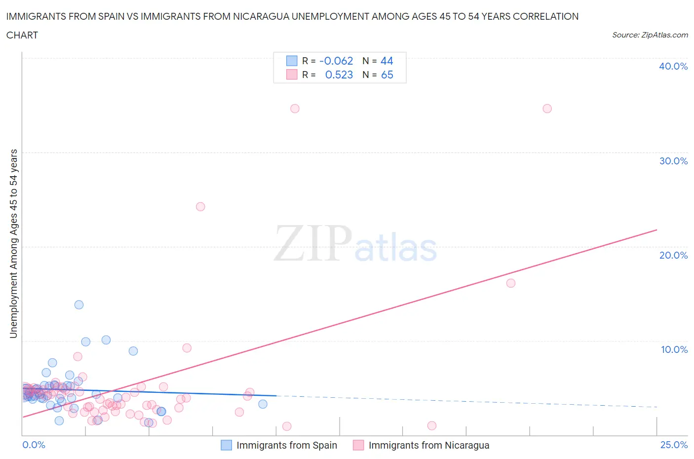 Immigrants from Spain vs Immigrants from Nicaragua Unemployment Among Ages 45 to 54 years