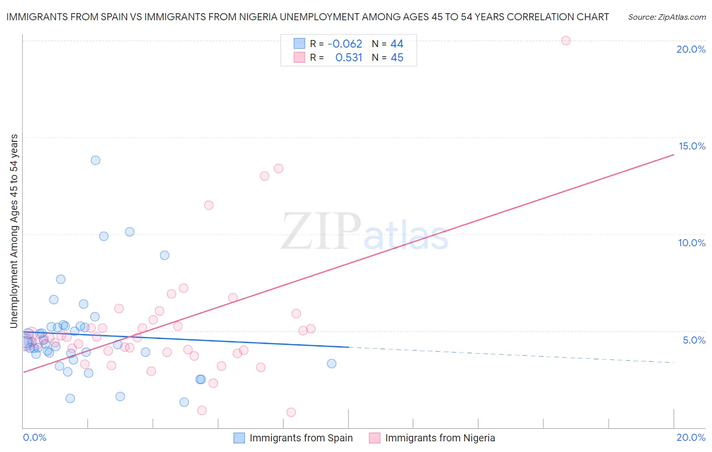 Immigrants from Spain vs Immigrants from Nigeria Unemployment Among Ages 45 to 54 years