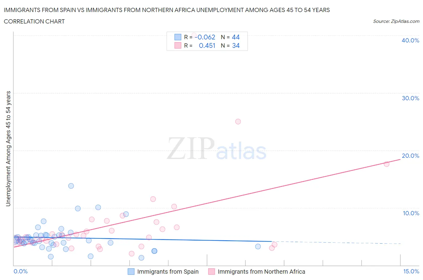 Immigrants from Spain vs Immigrants from Northern Africa Unemployment Among Ages 45 to 54 years