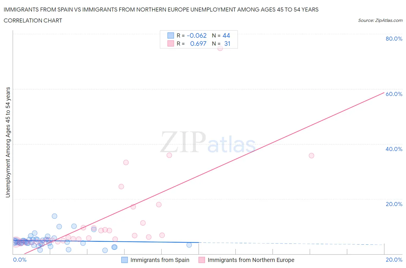 Immigrants from Spain vs Immigrants from Northern Europe Unemployment Among Ages 45 to 54 years