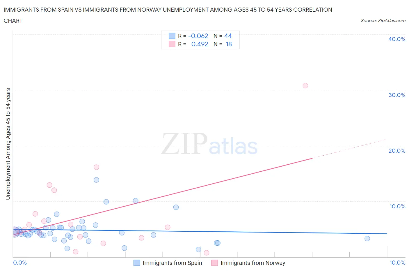 Immigrants from Spain vs Immigrants from Norway Unemployment Among Ages 45 to 54 years