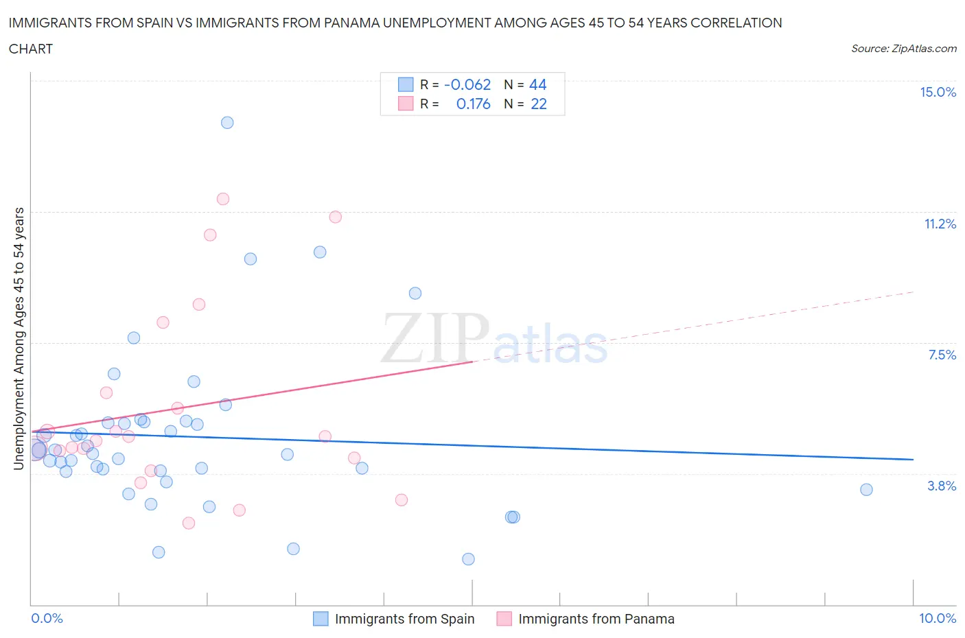 Immigrants from Spain vs Immigrants from Panama Unemployment Among Ages 45 to 54 years