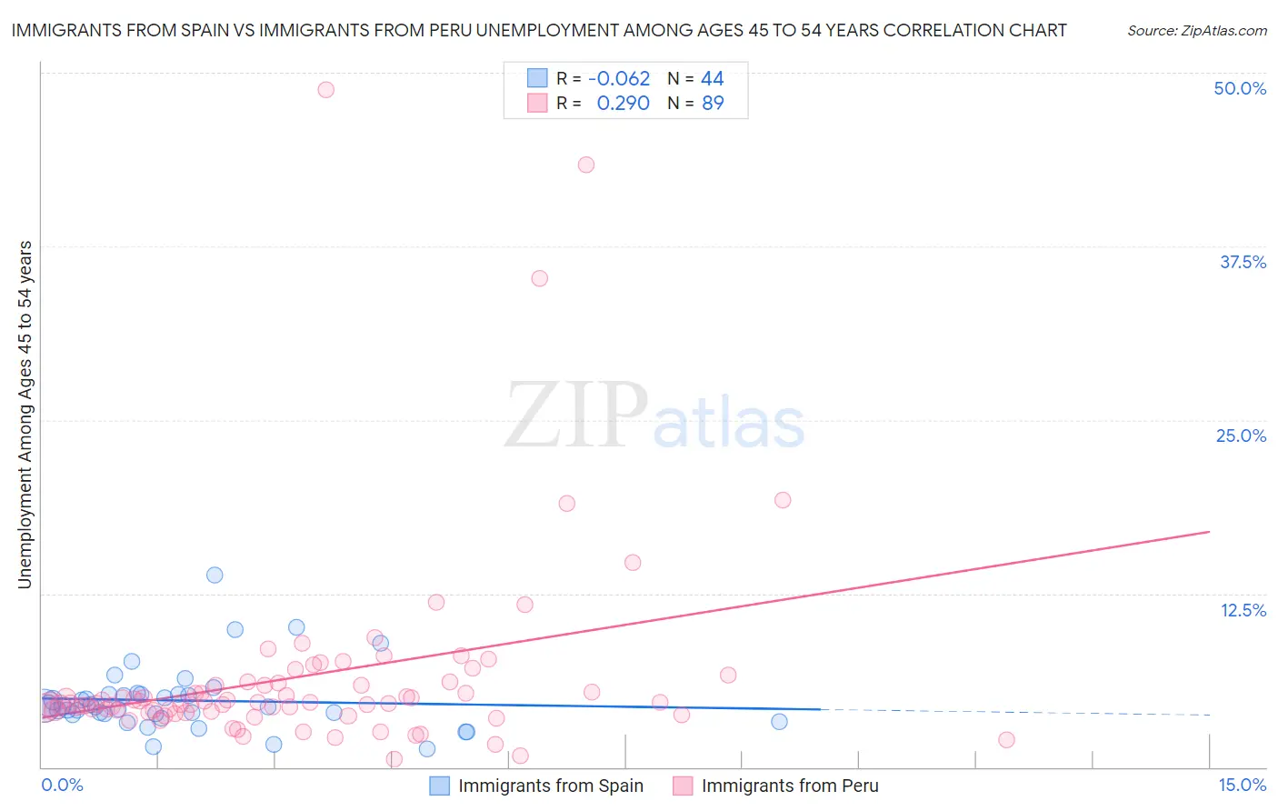 Immigrants from Spain vs Immigrants from Peru Unemployment Among Ages 45 to 54 years