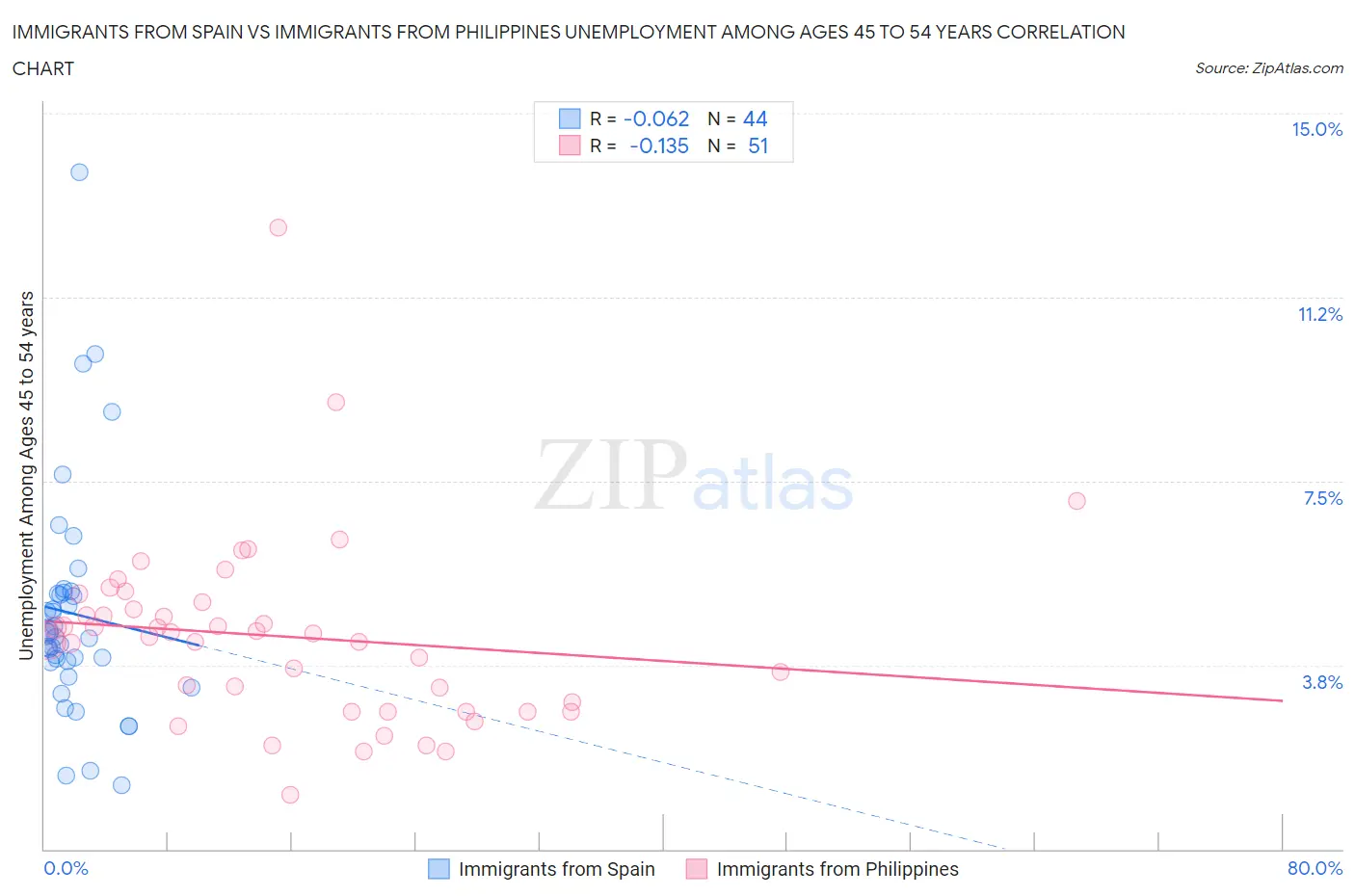 Immigrants from Spain vs Immigrants from Philippines Unemployment Among Ages 45 to 54 years