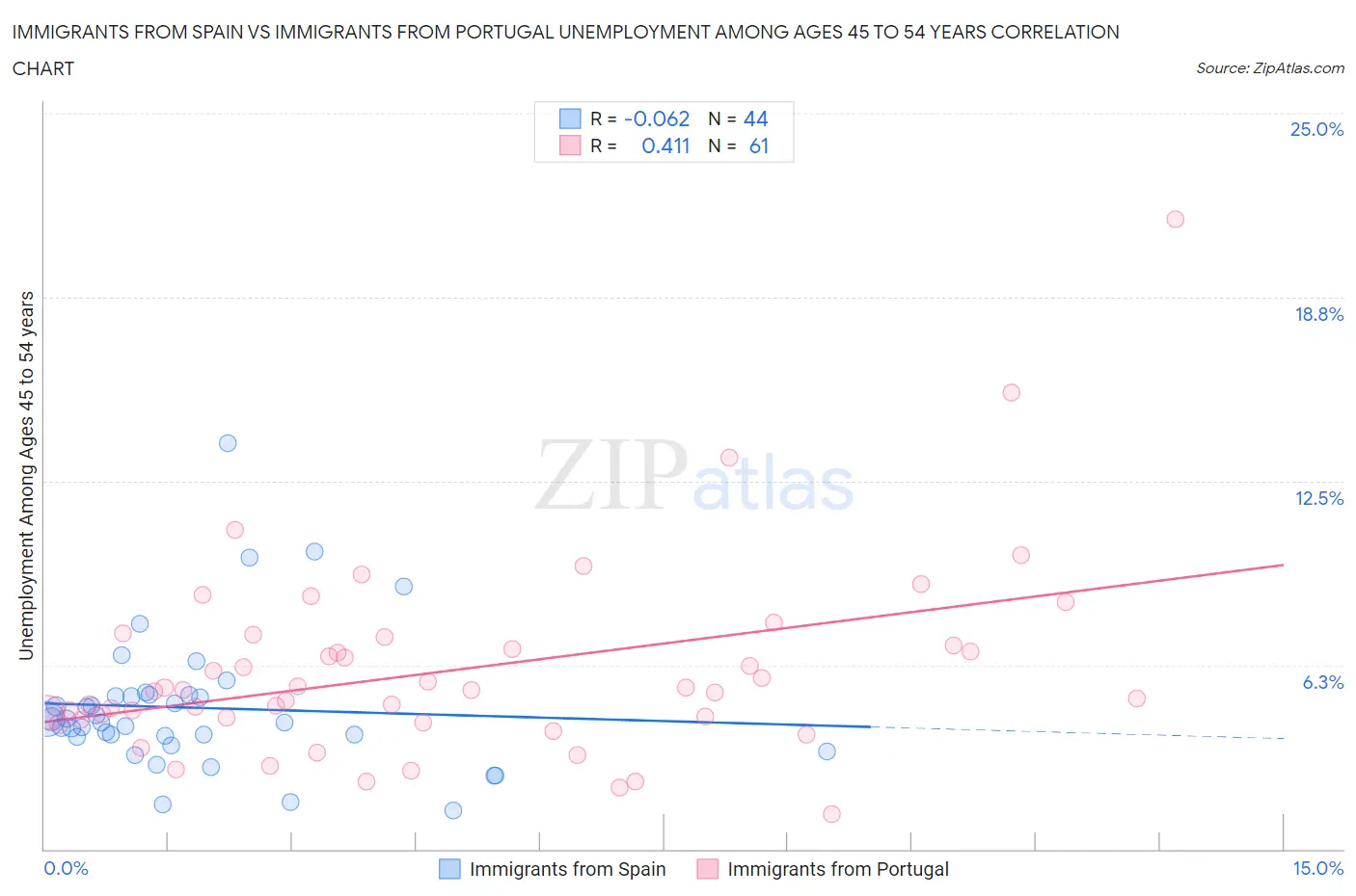 Immigrants from Spain vs Immigrants from Portugal Unemployment Among Ages 45 to 54 years