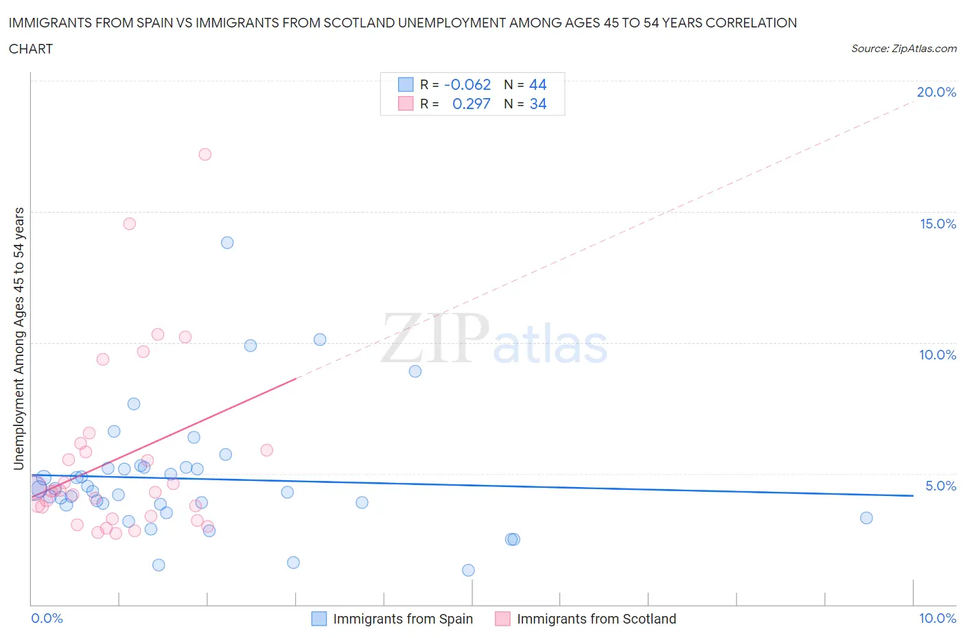Immigrants from Spain vs Immigrants from Scotland Unemployment Among Ages 45 to 54 years