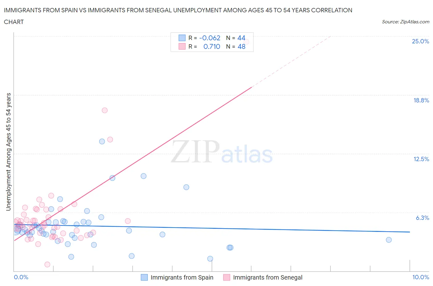 Immigrants from Spain vs Immigrants from Senegal Unemployment Among Ages 45 to 54 years