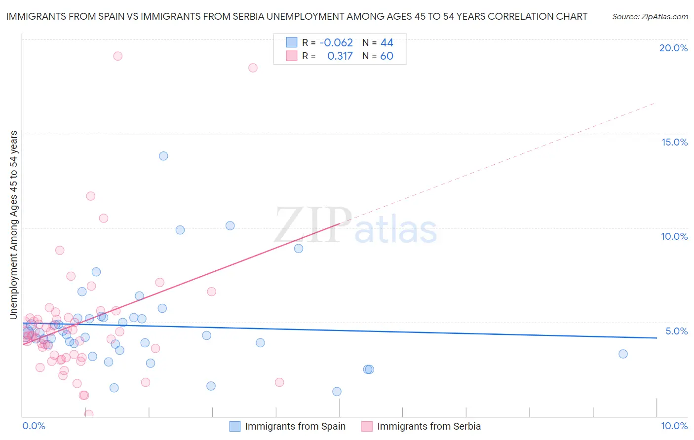 Immigrants from Spain vs Immigrants from Serbia Unemployment Among Ages 45 to 54 years