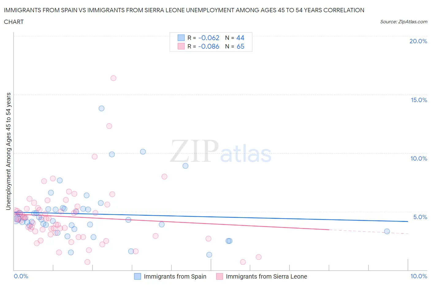 Immigrants from Spain vs Immigrants from Sierra Leone Unemployment Among Ages 45 to 54 years