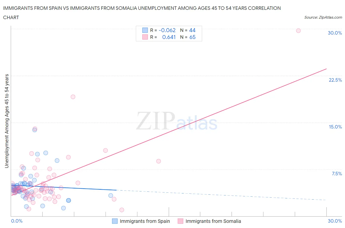 Immigrants from Spain vs Immigrants from Somalia Unemployment Among Ages 45 to 54 years