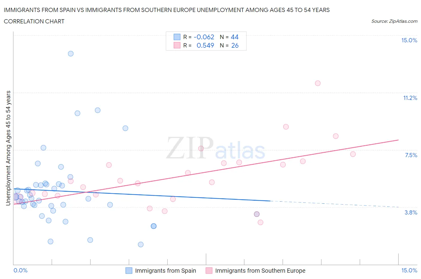 Immigrants from Spain vs Immigrants from Southern Europe Unemployment Among Ages 45 to 54 years