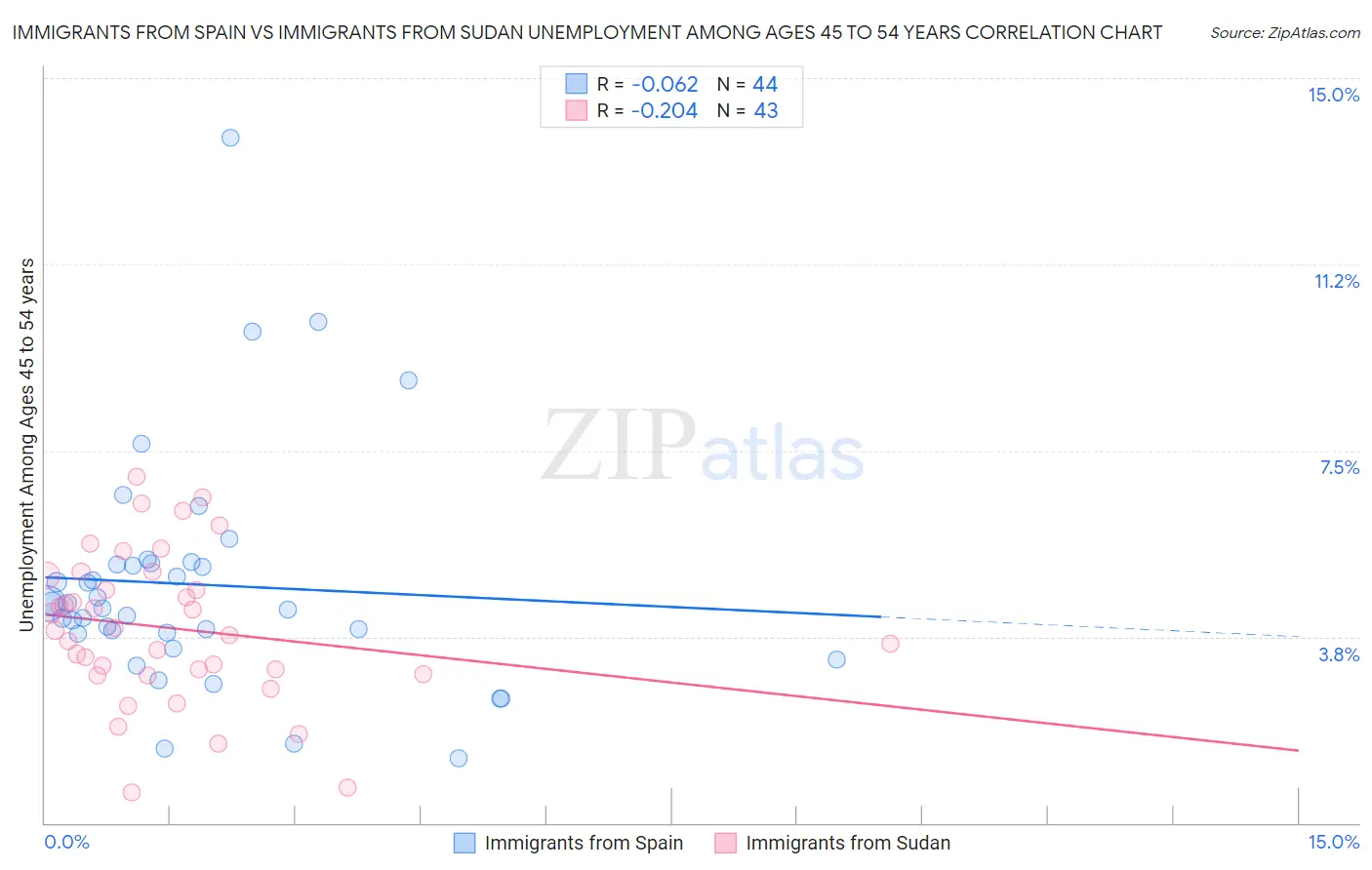Immigrants from Spain vs Immigrants from Sudan Unemployment Among Ages 45 to 54 years