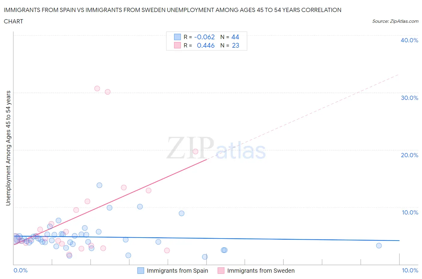 Immigrants from Spain vs Immigrants from Sweden Unemployment Among Ages 45 to 54 years