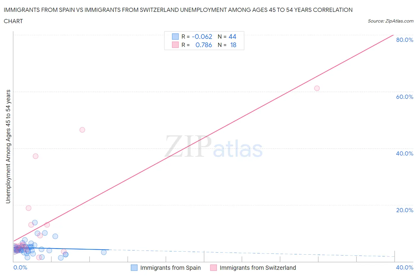 Immigrants from Spain vs Immigrants from Switzerland Unemployment Among Ages 45 to 54 years