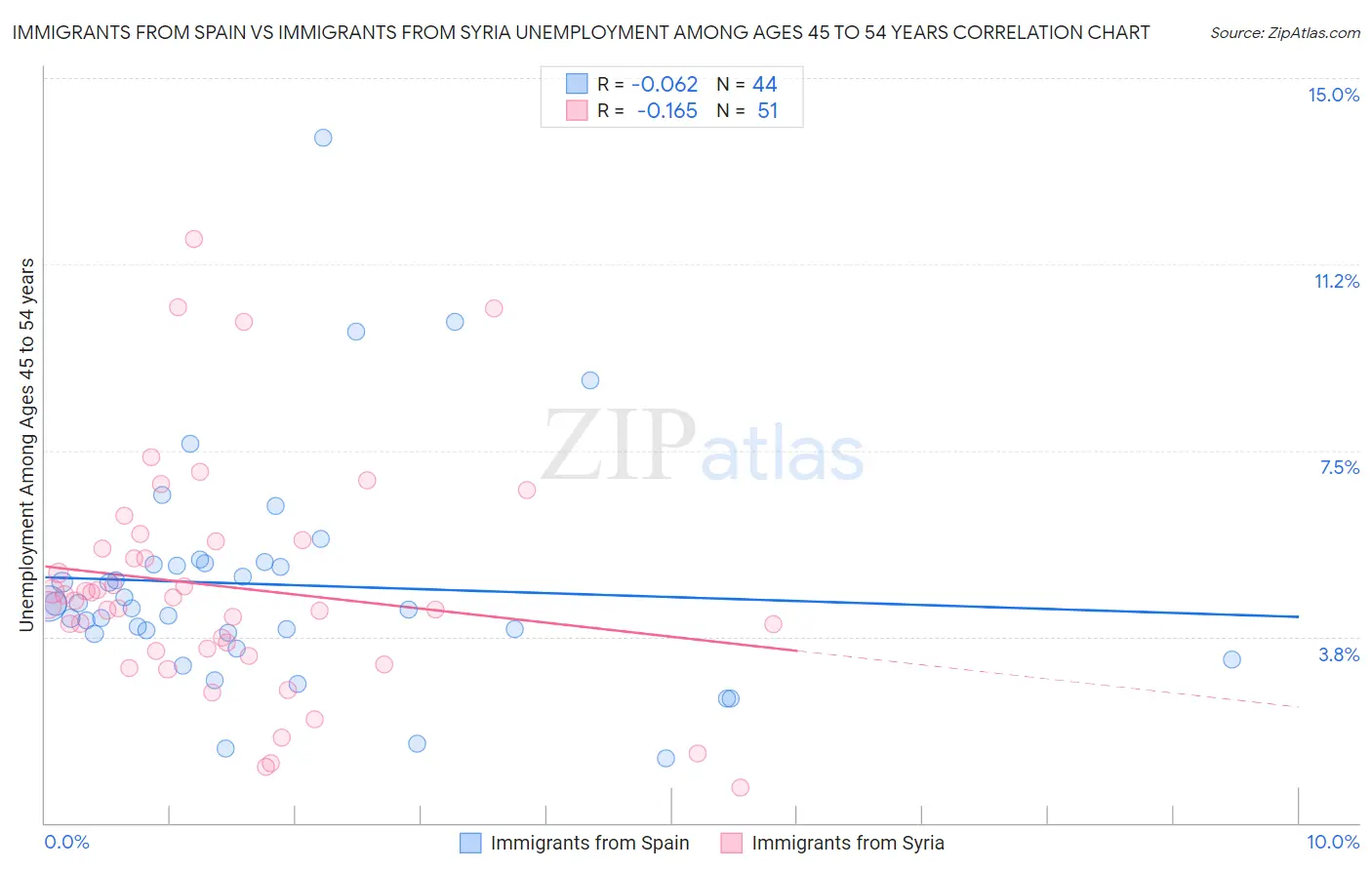 Immigrants from Spain vs Immigrants from Syria Unemployment Among Ages 45 to 54 years