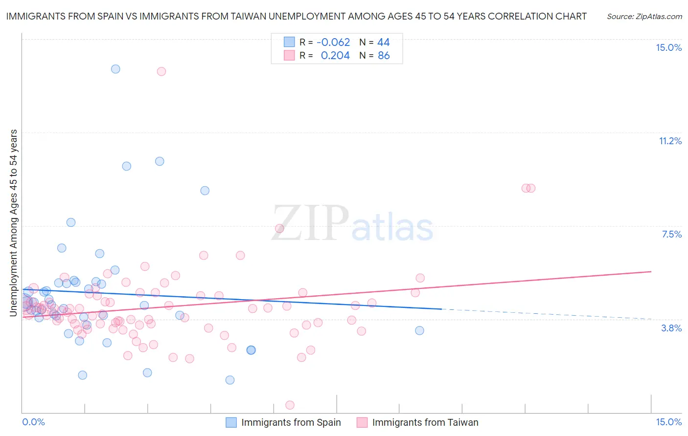 Immigrants from Spain vs Immigrants from Taiwan Unemployment Among Ages 45 to 54 years