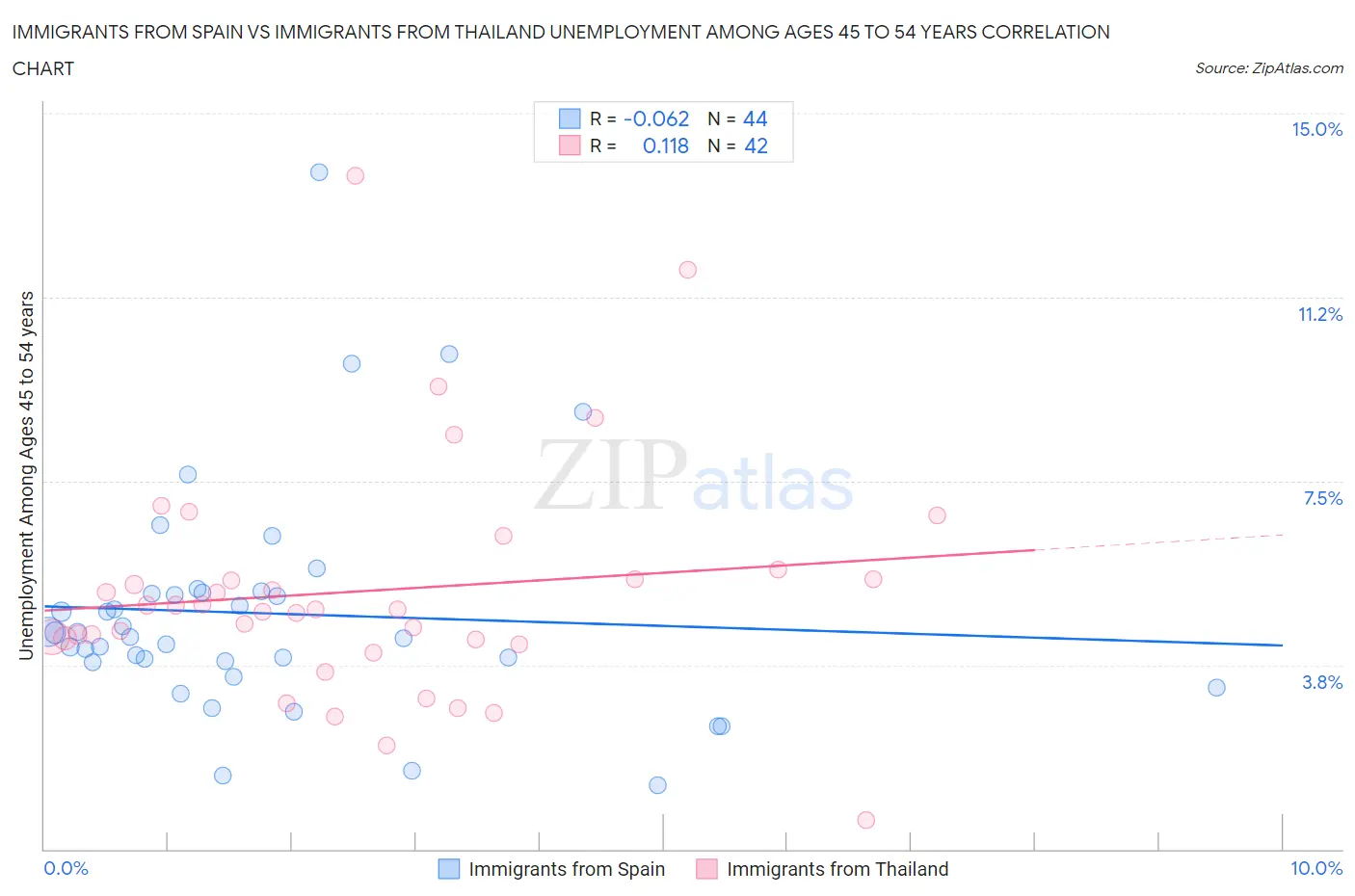 Immigrants from Spain vs Immigrants from Thailand Unemployment Among Ages 45 to 54 years