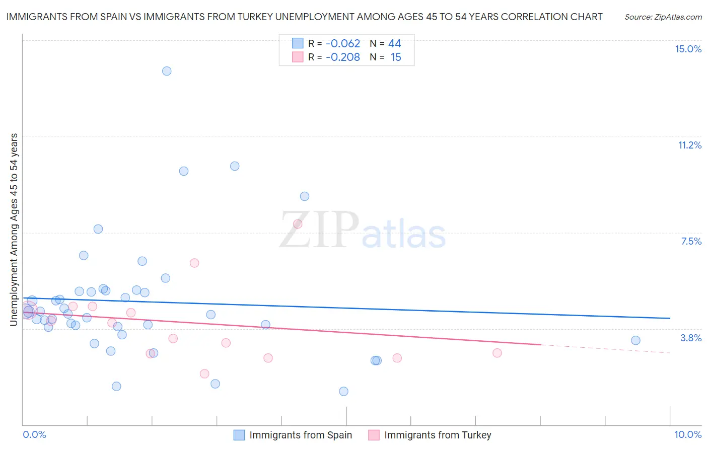 Immigrants from Spain vs Immigrants from Turkey Unemployment Among Ages 45 to 54 years