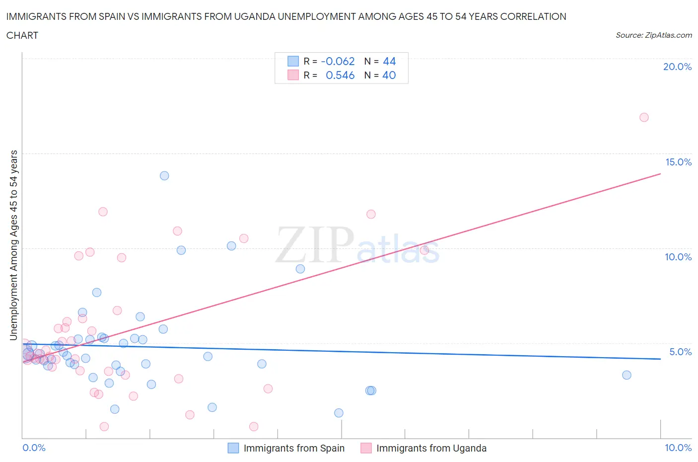 Immigrants from Spain vs Immigrants from Uganda Unemployment Among Ages 45 to 54 years