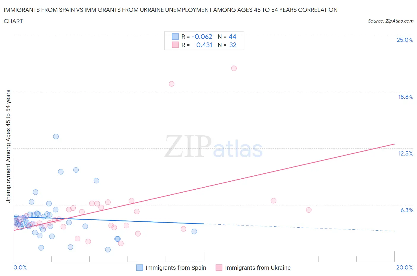 Immigrants from Spain vs Immigrants from Ukraine Unemployment Among Ages 45 to 54 years