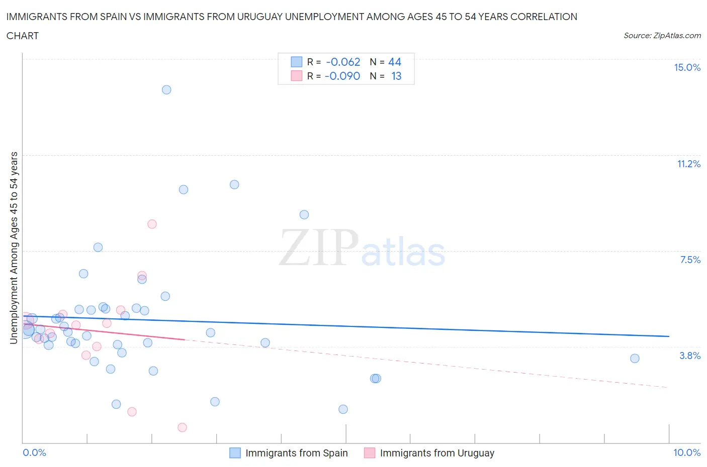 Immigrants from Spain vs Immigrants from Uruguay Unemployment Among Ages 45 to 54 years