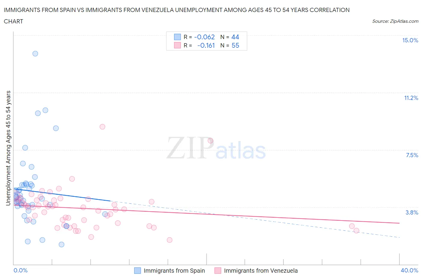 Immigrants from Spain vs Immigrants from Venezuela Unemployment Among Ages 45 to 54 years