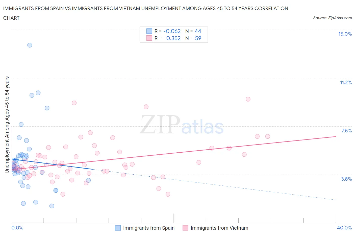 Immigrants from Spain vs Immigrants from Vietnam Unemployment Among Ages 45 to 54 years