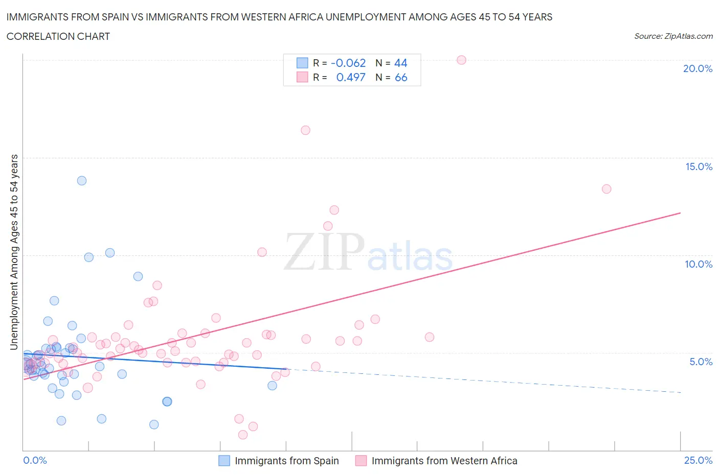 Immigrants from Spain vs Immigrants from Western Africa Unemployment Among Ages 45 to 54 years